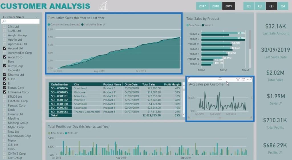 Présenter le rapport dans LuckyTemplates à l'aide des techniques DAX