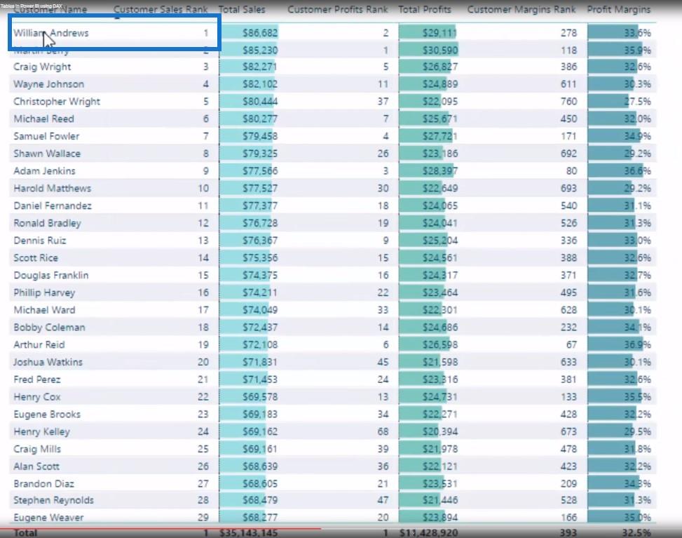 Tables virtuelles principales dans LuckyTemplates à l'aide de DAX