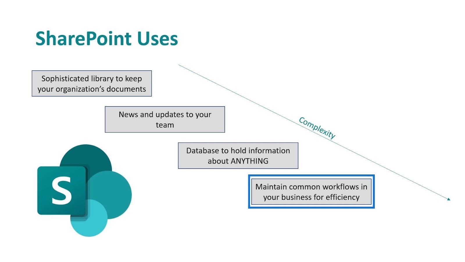 Microsoft SharePoint |  Un aperçu