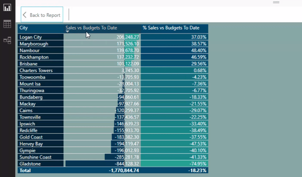 Affichage de la différence entre les ventes et les budgets à ce jour - Prévisions dans LuckyTemplates