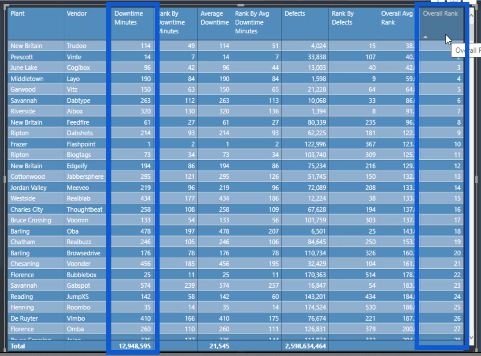 Analyse de classement dans LuckyTemplates : informations avancées à partir d'ensembles de données combinés