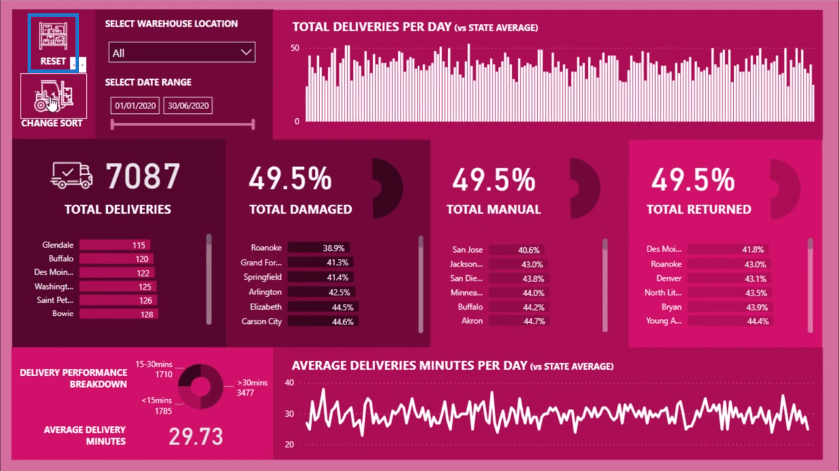 Trier dynamiquement les visualisations dans vos rapports LuckyTemplates