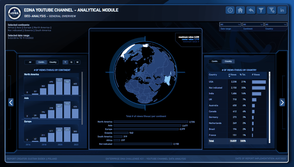 Nouveau On LuckyTemplates Showcase - Analyse de données YouTube