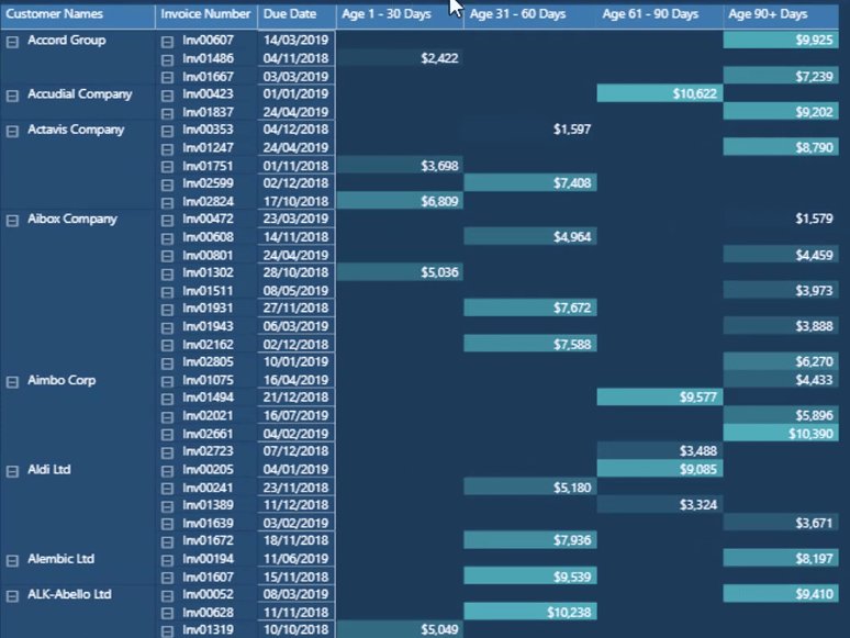 LuckyTemplates での売掛金の動的なグループ化