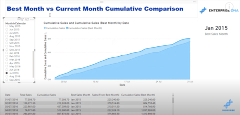 Un tutoriel LuckyTemplates DAX sur les comparaisons cumulatives