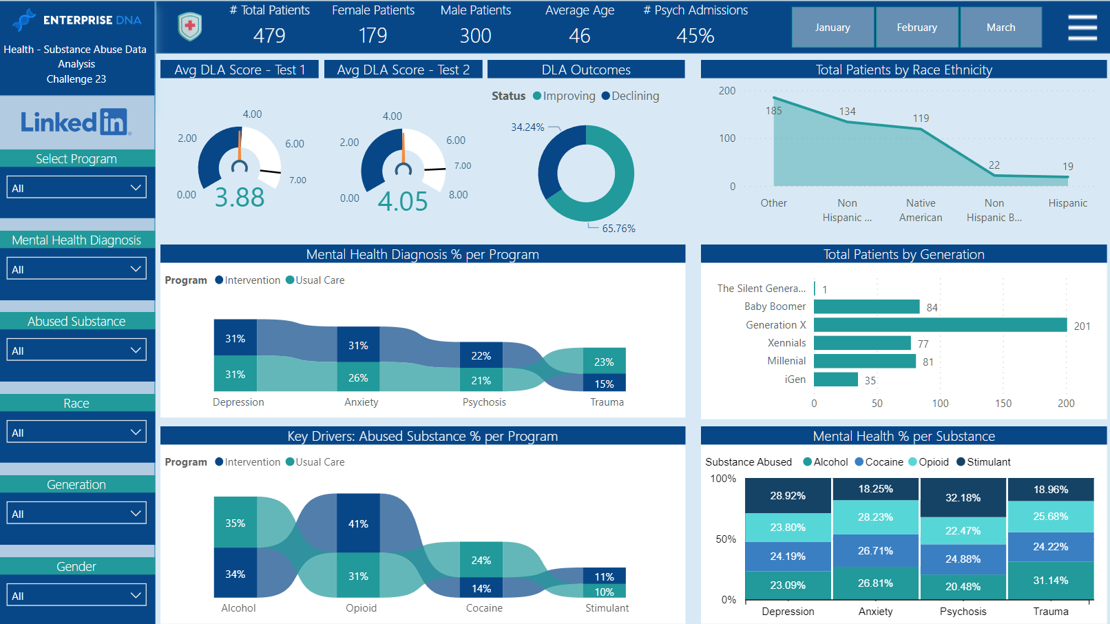 Nouvelle vitrine On LuckyTemplates - Analyse de la santé et de la toxicomanie