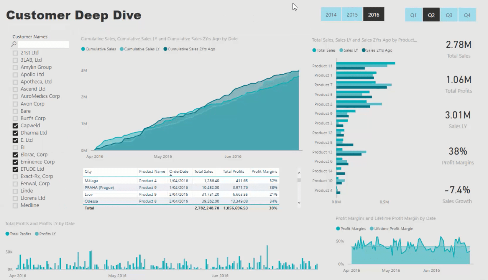 Tutoriel du tableau de bord LuckyTemplates - Comment améliorer la conception du tableau de bord