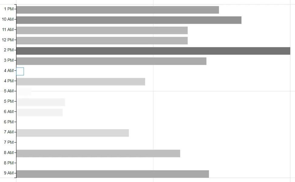 Heat Map - Une excellente visualisation pour les rapports LuckyTemplates