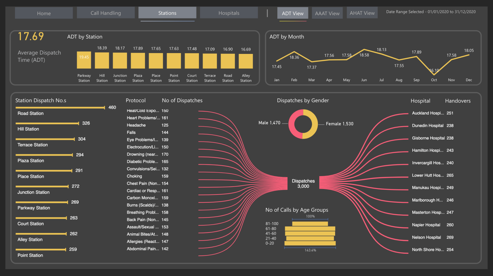 Nouveau On LuckyTemplates Showcase - Analyse des services d'urgence