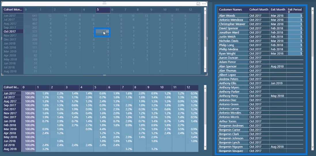 Analyse de cohorte basée sur le temps - Configuration de vos modèles de données dans LuckyTemplates