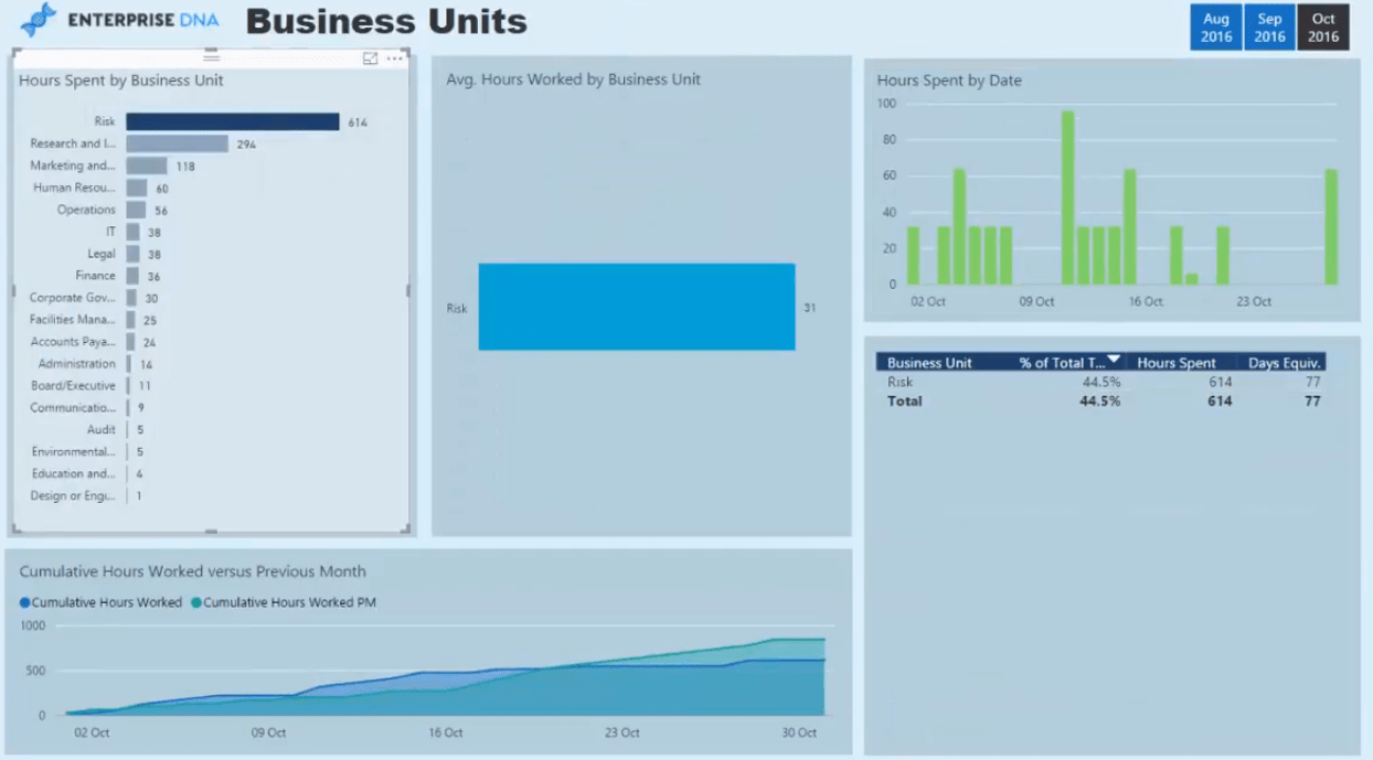 Rapports d'analyse de service professionnel dans LuckyTemplates