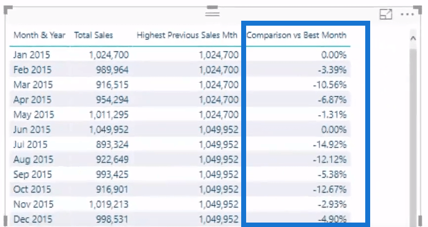 Comment comparer les ventes actuelles au meilleur mois précédent dans LuckyTemplates