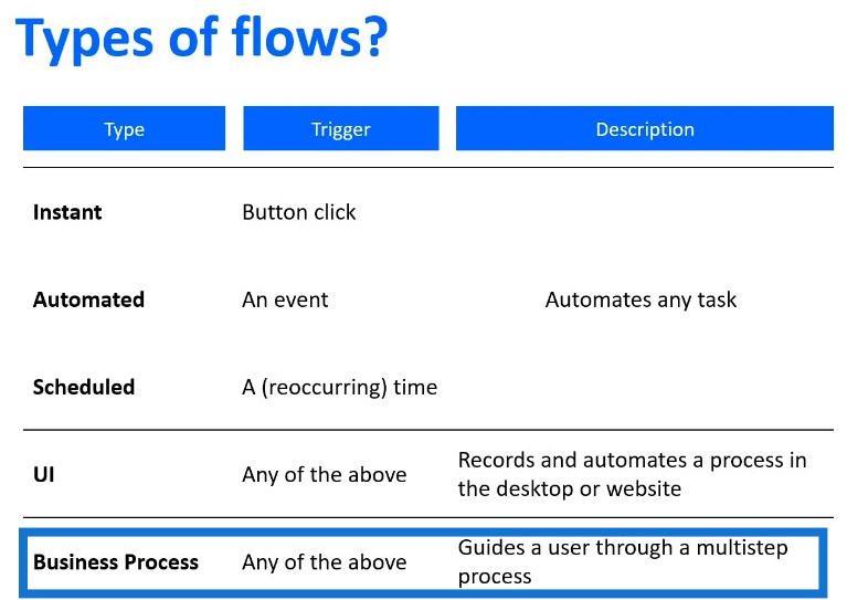 Power Automate Flow : utilisation et types expliqués