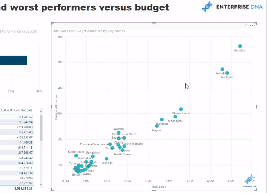 Analyse de budgétisation des meilleurs et des pires performances à l'aide de LuckyTemplates