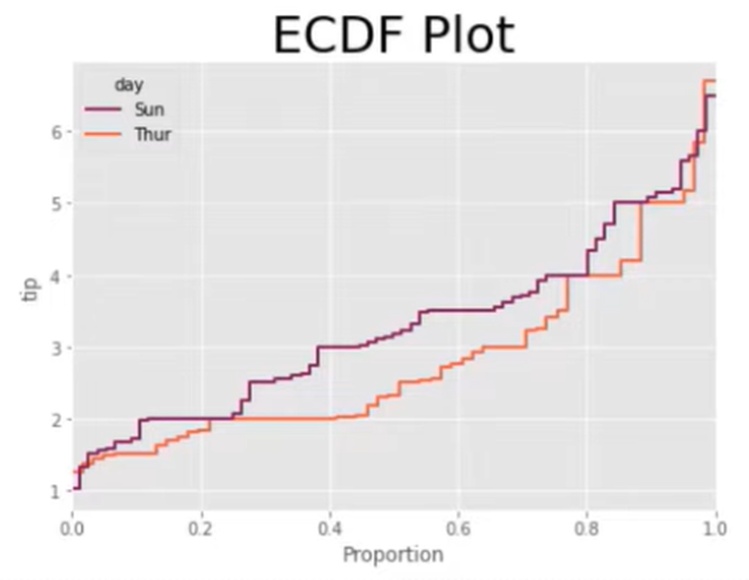 Comment utiliser les tracés ECDF en Python et LuckyTemplates