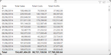 Calculer la marge en pourcentage dans LuckyTemplates à l'aide de DAX