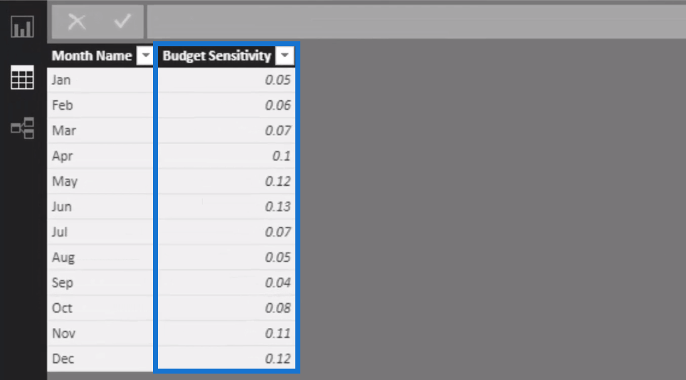 Technique de budgétisation LuckyTemplates : Allouer une table de sensibilité de budgétisation mensuelle