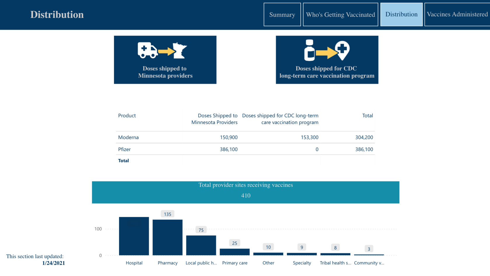 Nouvelle vitrine On LuckyTemplates – Rapports COVID-19