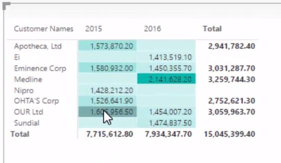 Trouver les meilleurs clients à l'aide de RANKX dans LuckyTemplates