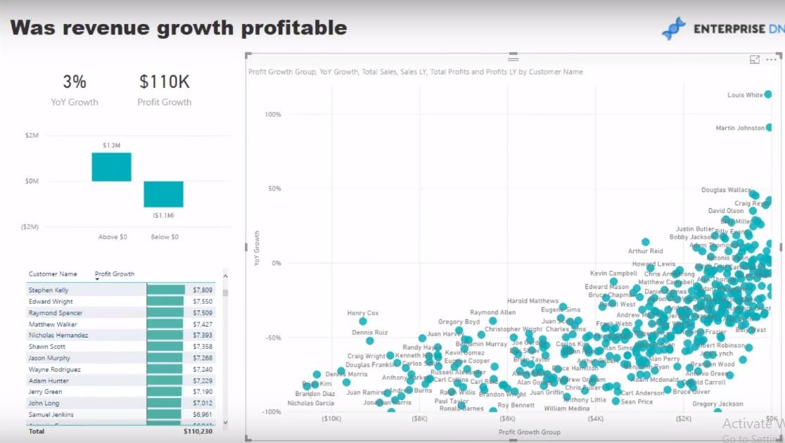 Utilisez LuckyTemplates Analytics pour vérifier si la croissance des revenus est rentable