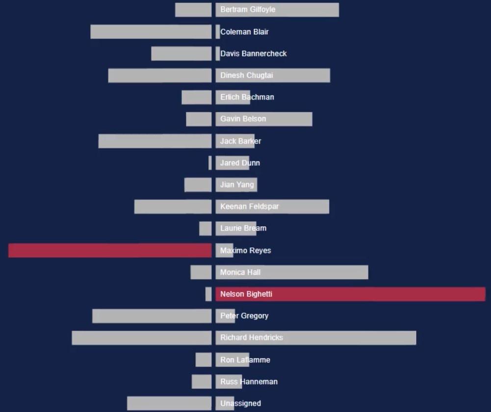 Vergelijkingsstaafdiagrammen met Charticulator in LuckyTemplates