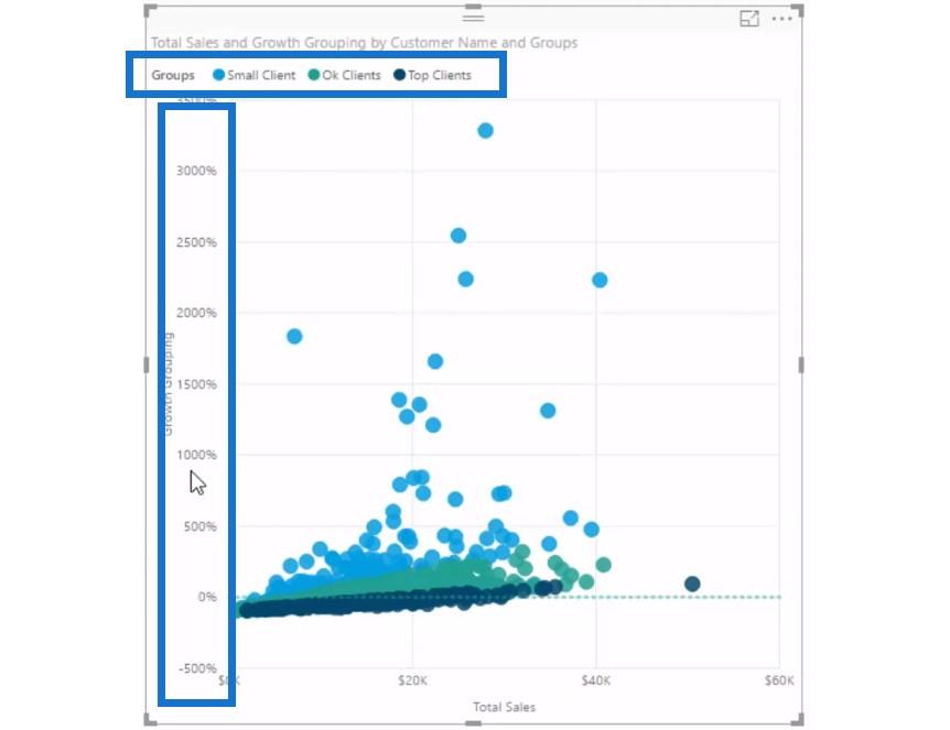 Découvrez quels groupes de clients ont connu la plus forte croissance grâce à la segmentation des clients dans LuckyTemplates