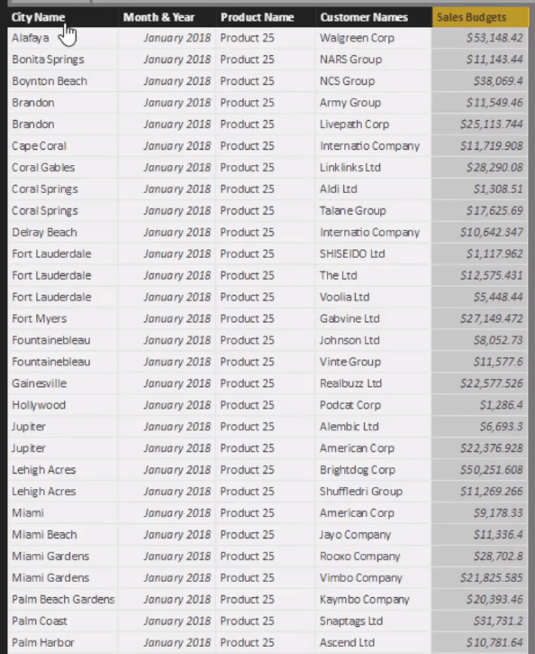 Asignación de presupuesto: previsiones mensuales de los resultados diarios en LuckyTemplates