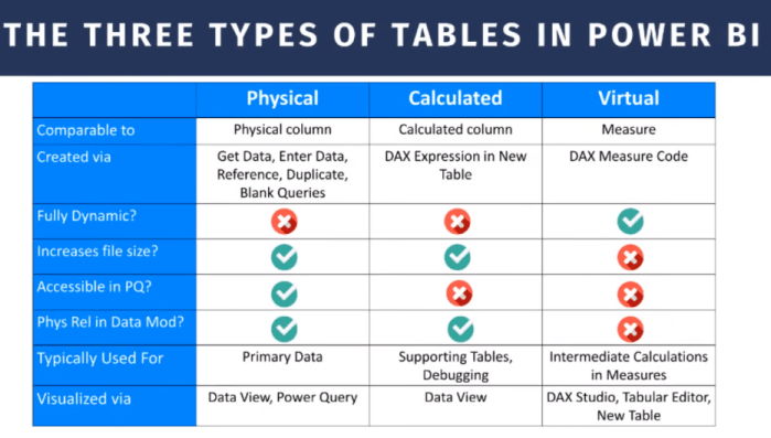 Tableaux dans LuckyTemplates : types et distinctions