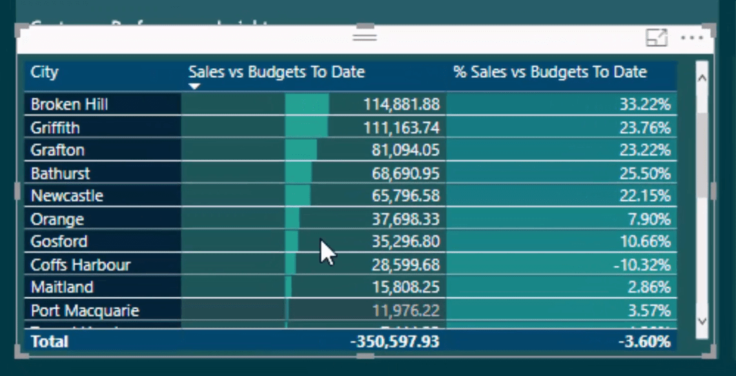 Affichage de la différence entre les ventes et les budgets à ce jour - Prévisions dans LuckyTemplates