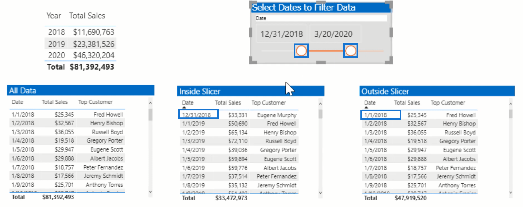 Comment dater la récolte dans LuckyTemplates à l'aide de DAX