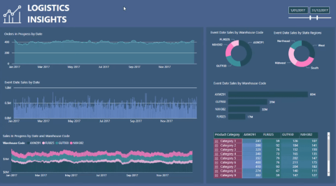 Aperçu de la logistique pour LuckyTemplates - Présentation de DAX et de la modélisation des données