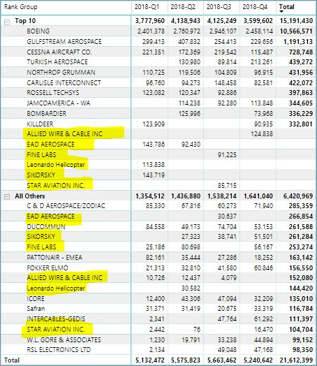 Classement dynamique LuckyTemplates par groupe