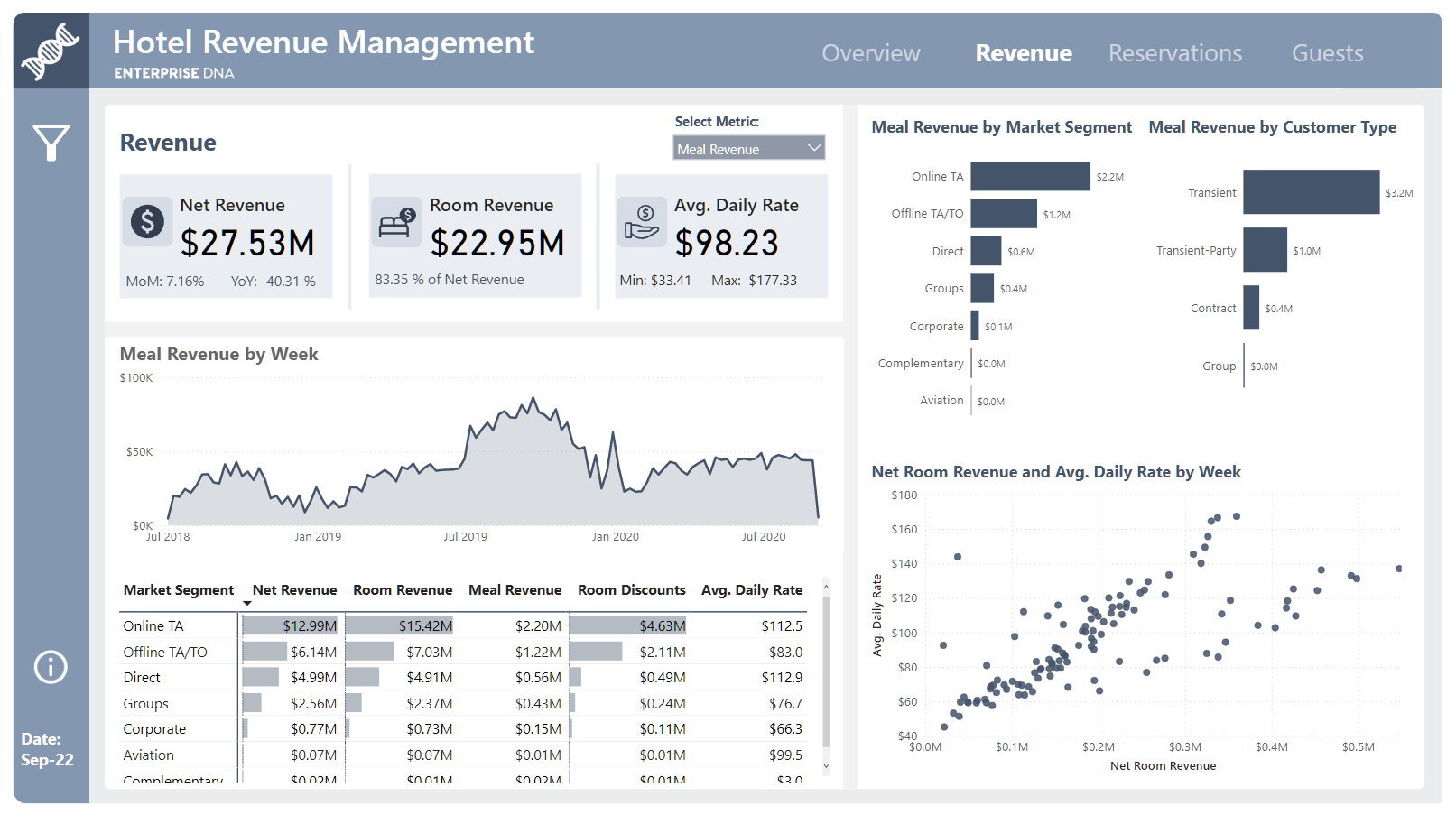 Nouvelle vitrine On LuckyTemplates – Gestion des revenus hôteliers