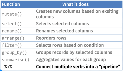 Pipe In R: Funcții de conectare cu Dplyr