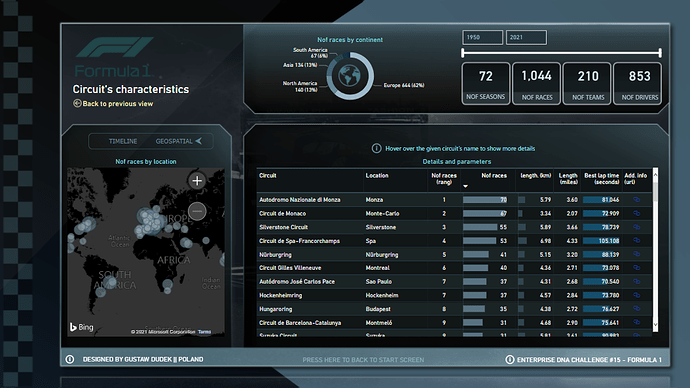 Nouveau On LuckyTemplates Showcase – Analyse de Formule 1