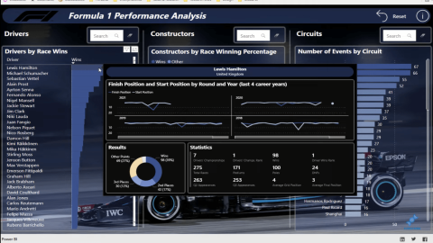 Meilleurs exemples de rapports LuckyTemplates | Applications de rapport de Formule 1