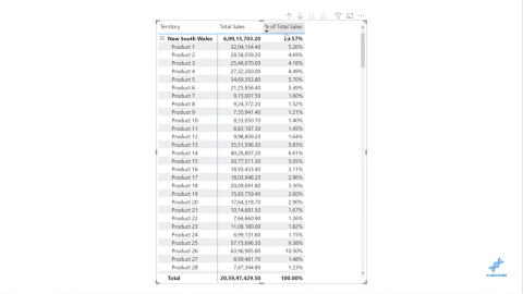 Calculer le pourcentage dans LuckyTemplates sous forme hiérarchique