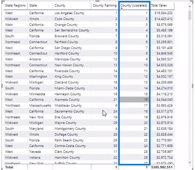 Fonction RANKX DAX dans LuckyTemplates : un aperçu complet