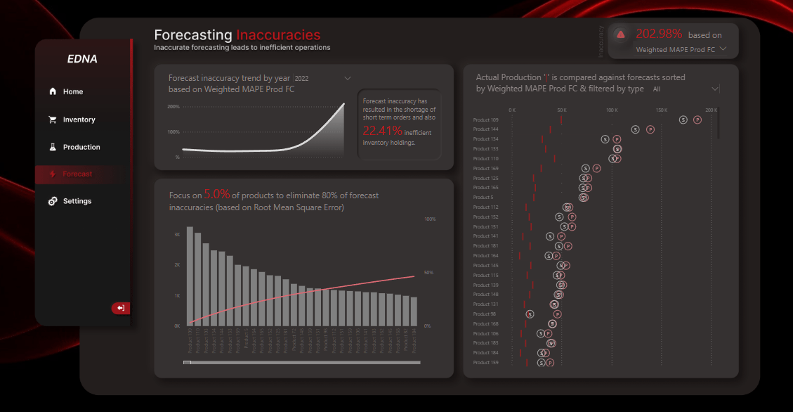 Nouvelle vitrine On LuckyTemplates – Analyse des ventes et de la production