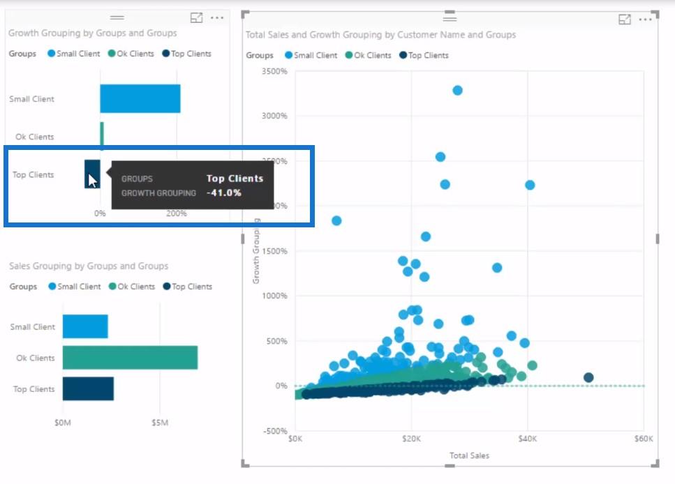 Découvrez quels groupes de clients ont connu la plus forte croissance grâce à la segmentation des clients dans LuckyTemplates