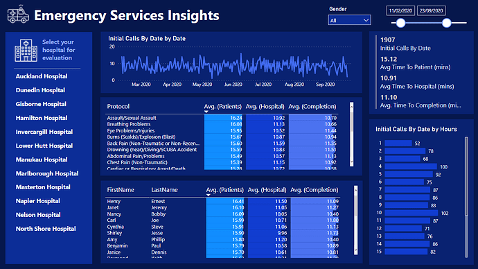 Nouveau On LuckyTemplates Showcase - Analyse des services d'urgence