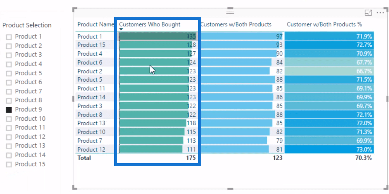 Exemple d'analyse de panier - LuckyTemplates Advanced Analytics