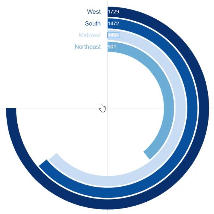 Graphique en beignet : créer un visuel personnalisé à l'aide de Chararticulator