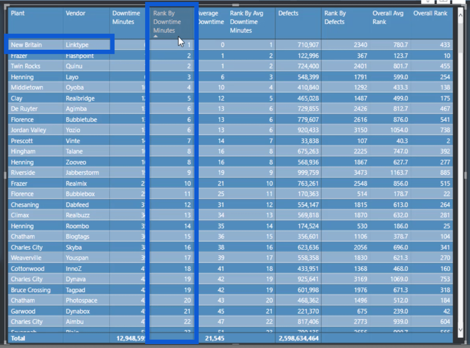 Analyse de classement dans LuckyTemplates : informations avancées à partir d'ensembles de données combinés