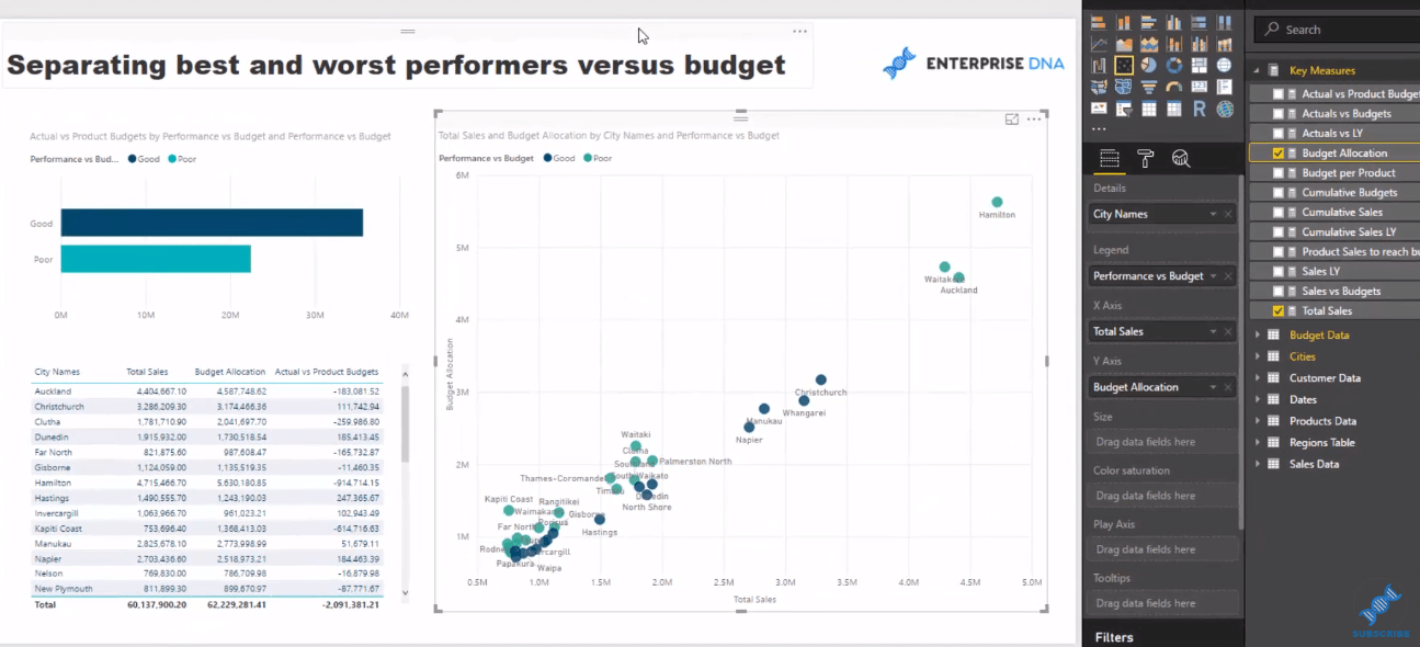 Analyse de budgétisation des meilleurs et des pires performances à l'aide de LuckyTemplates