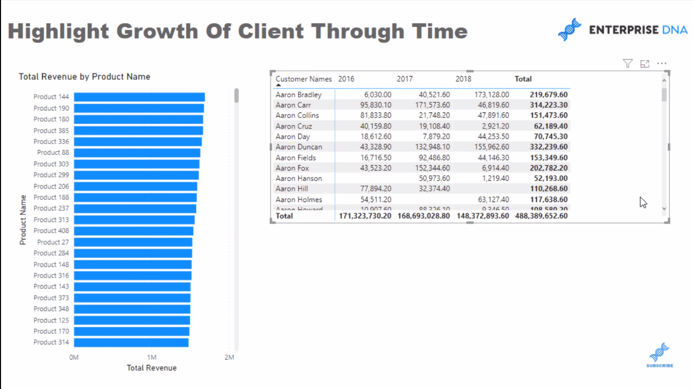 Ideas de visualización para mostrar el crecimiento del cliente a lo largo del tiempo