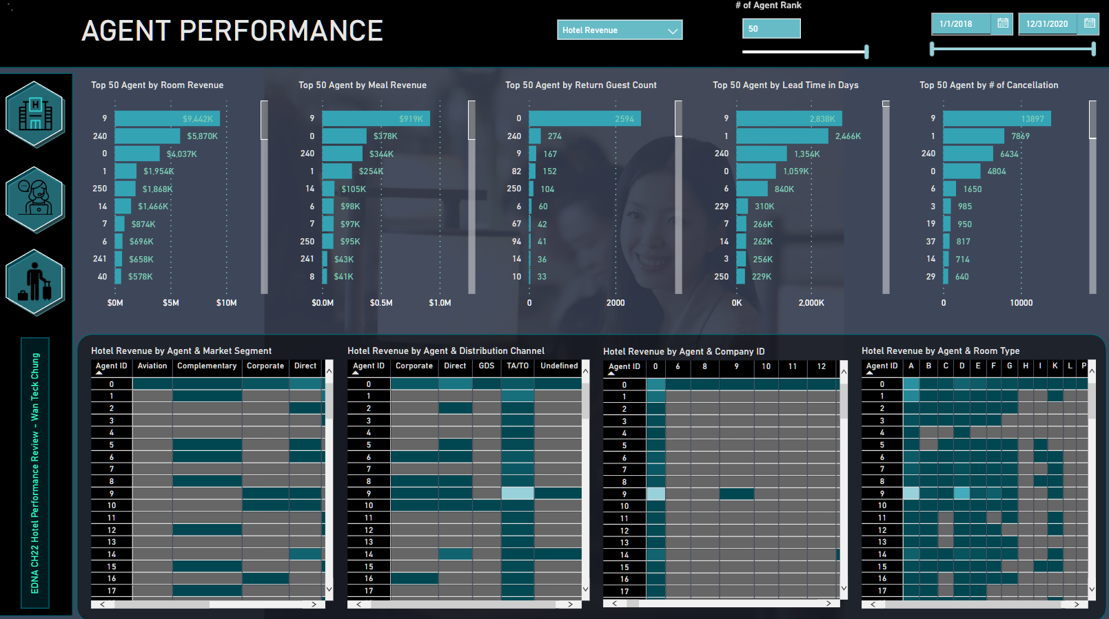 Nouvelle vitrine On LuckyTemplates – Gestion des revenus hôteliers