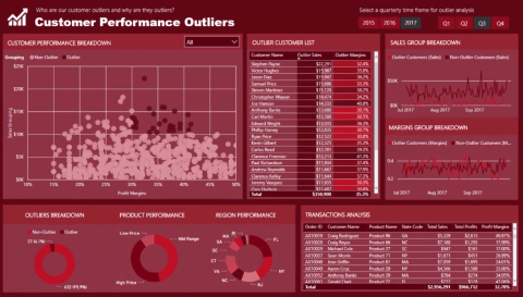 การสร้างจุดทริกเกอร์ Outlier แบบไดนามิกใน LuckyTemplates