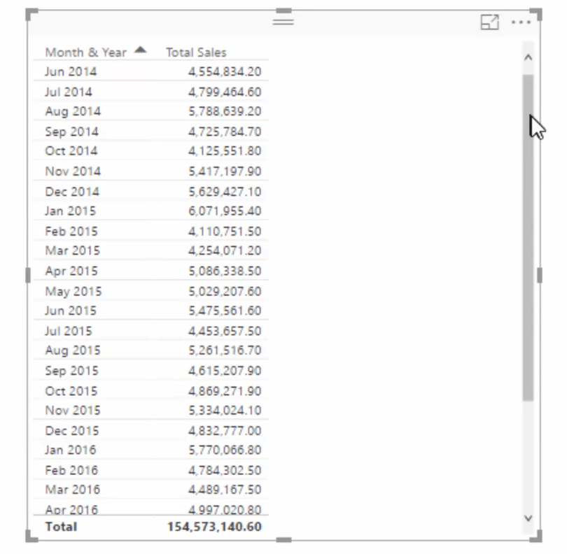 使用 DAX 在 LuckyTemplates 中計算財政年初至今 (FYTD) 銷售額