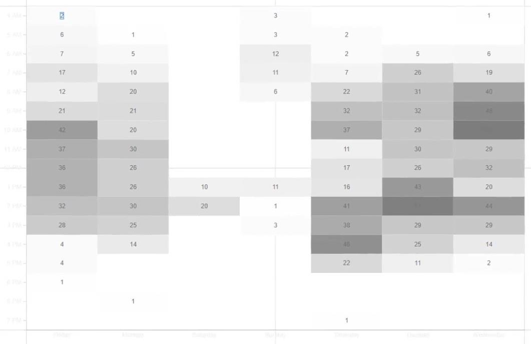 Heat Map - Une excellente visualisation pour les rapports LuckyTemplates